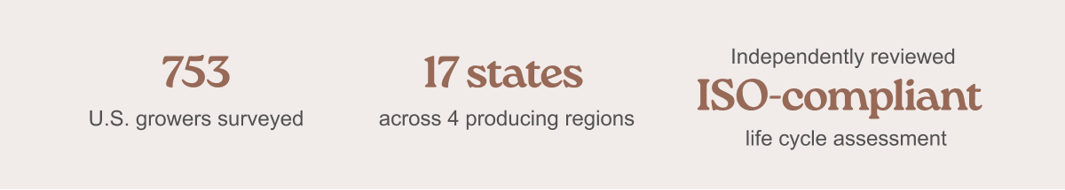 753 US growers surveyed, 17 states across 4 producing regions, Independently reviewed ISO-compliant life cycle assessment