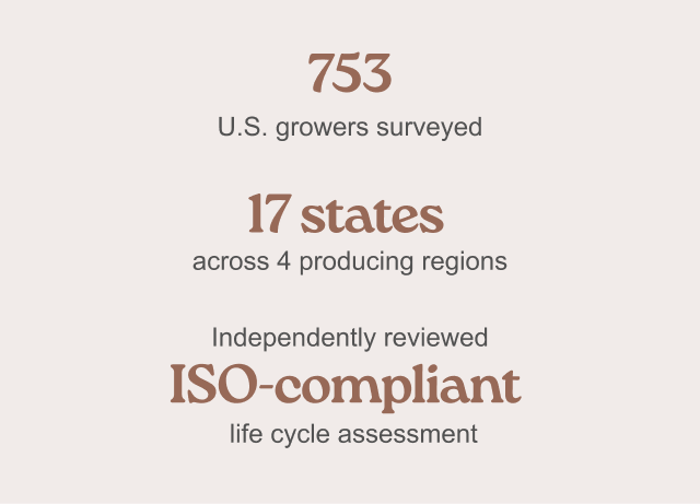 753 US growers surveyed, 17 states across 4 producing regions, Independently reviewed ISO-compliant life cycle assessment